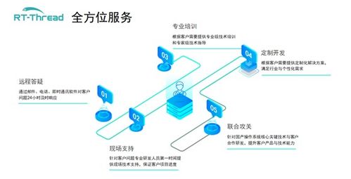 rt thread商业网站发布,将以自主操作系统核心软件技术服务